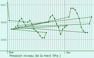 Graphe de la pression atmosphrique prvue pour Fas