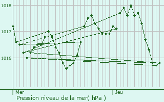 Graphe de la pression atmosphrique prvue pour gletons