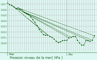 Graphe de la pression atmosphrique prvue pour Gy-les-Nonains