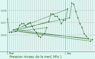 Graphe de la pression atmosphrique prvue pour Vic-sur-Cre