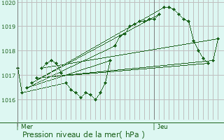 Graphe de la pression atmosphrique prvue pour Gourdon