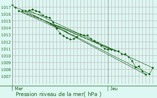 Graphe de la pression atmosphrique prvue pour Montsgur-sur-Lauzon