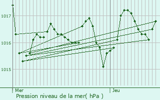 Graphe de la pression atmosphrique prvue pour Issor