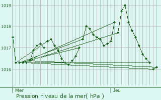 Graphe de la pression atmosphrique prvue pour Lascelle