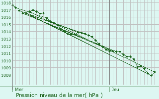 Graphe de la pression atmosphrique prvue pour Saint-Sauveur-Gouvernet