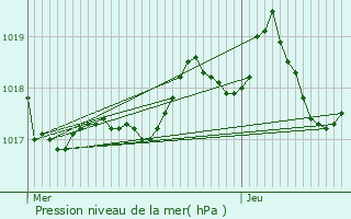 Graphe de la pression atmosphrique prvue pour Marchastel