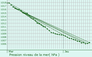 Graphe de la pression atmosphrique prvue pour La Wantzenau
