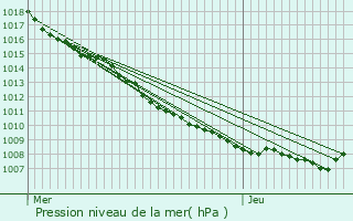 Graphe de la pression atmosphrique prvue pour Villers-ls-Nancy