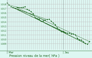 Graphe de la pression atmosphrique prvue pour Les Tonils