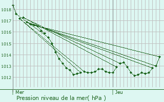 Graphe de la pression atmosphrique prvue pour Monts