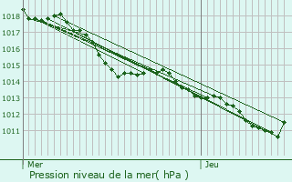 Graphe de la pression atmosphrique prvue pour Saint-Estve