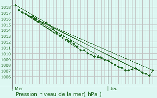Graphe de la pression atmosphrique prvue pour Kunheim