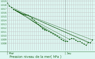 Graphe de la pression atmosphrique prvue pour Vignes-la-Cte