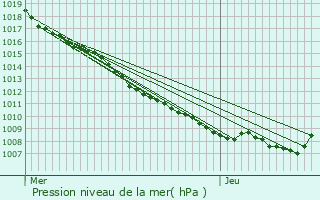 Graphe de la pression atmosphrique prvue pour Bicourt