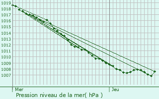 Graphe de la pression atmosphrique prvue pour Pfastatt