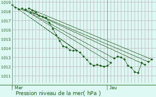 Graphe de la pression atmosphrique prvue pour Lacs