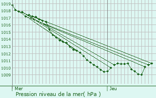 Graphe de la pression atmosphrique prvue pour Normier