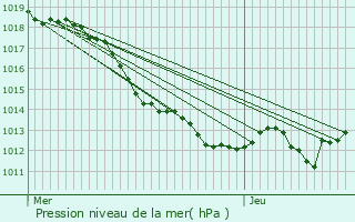 Graphe de la pression atmosphrique prvue pour La Motte-Feuilly