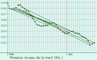 Graphe de la pression atmosphrique prvue pour Aigues-Vives