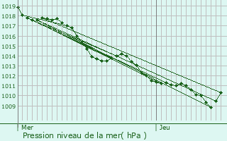 Graphe de la pression atmosphrique prvue pour Saint-Martin-le-Colonel