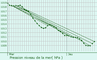 Graphe de la pression atmosphrique prvue pour Saint-Barthlemy-de-Vals