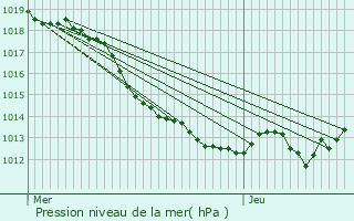 Graphe de la pression atmosphrique prvue pour Le Menoux