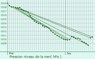 Graphe de la pression atmosphrique prvue pour Bessey-en-Chaume