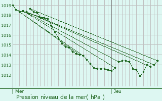 Graphe de la pression atmosphrique prvue pour Cuzion