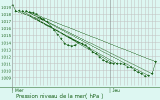Graphe de la pression atmosphrique prvue pour Irigny