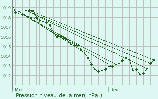 Graphe de la pression atmosphrique prvue pour Peyrabout