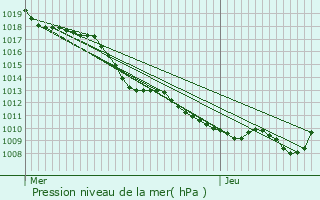 Graphe de la pression atmosphrique prvue pour Salans