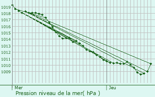 Graphe de la pression atmosphrique prvue pour Gevingey
