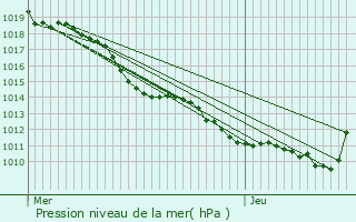 Graphe de la pression atmosphrique prvue pour Lentilly