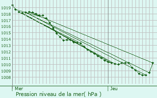 Graphe de la pression atmosphrique prvue pour Nance