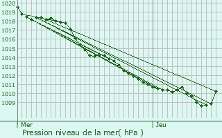 Graphe de la pression atmosphrique prvue pour Granges-sur-Baume