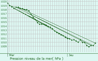 Graphe de la pression atmosphrique prvue pour Poids-de-Fiole