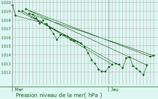 Graphe de la pression atmosphrique prvue pour Sainte-Feyre-la-Montagne