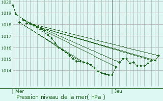 Graphe de la pression atmosphrique prvue pour Pr