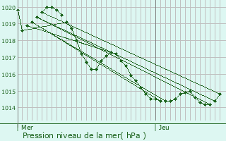 Graphe de la pression atmosphrique prvue pour Glatens