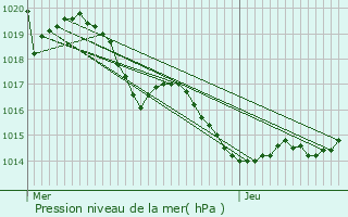 Graphe de la pression atmosphrique prvue pour Castelsagrat