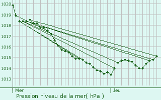 Graphe de la pression atmosphrique prvue pour Saint-Pardoult