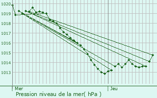 Graphe de la pression atmosphrique prvue pour Saint-Paul-la-Roche
