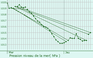 Graphe de la pression atmosphrique prvue pour Sceau-Saint-Angel