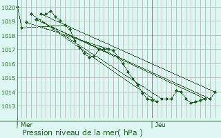 Graphe de la pression atmosphrique prvue pour Saint-Gry