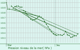 Graphe de la pression atmosphrique prvue pour Laramire