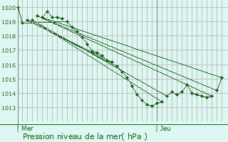 Graphe de la pression atmosphrique prvue pour Agonac