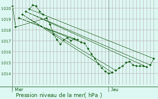 Graphe de la pression atmosphrique prvue pour Saint-Salvy