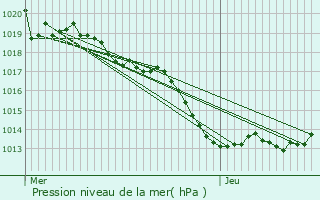 Graphe de la pression atmosphrique prvue pour Thminettes
