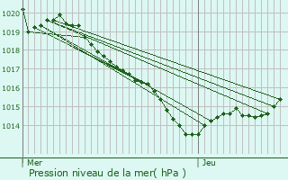 Graphe de la pression atmosphrique prvue pour Saint-Barthlemy-de-Bellegarde