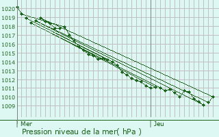 Graphe de la pression atmosphrique prvue pour Grande-Rivire